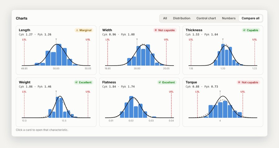 SPC Tools Pro comparing the distribution of six characteristics with spec limits